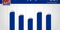 تداوم رونق معاملات بورس تهران+ نمودار