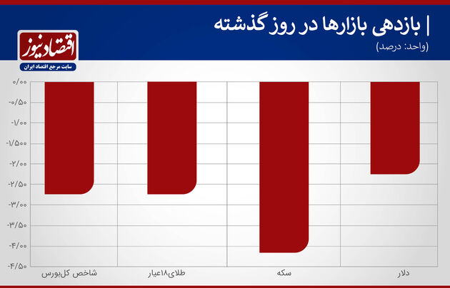 بازدهی