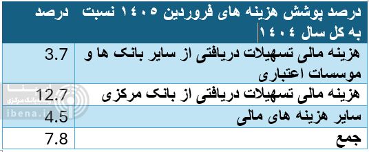 هشدار افزایش فشار شبکه بانکی به منابع بانکی مرکزی/ هزینه مالی تسهیلات دریافتی بانک‌ها از بانک مرکزی روند افزایشی دارد