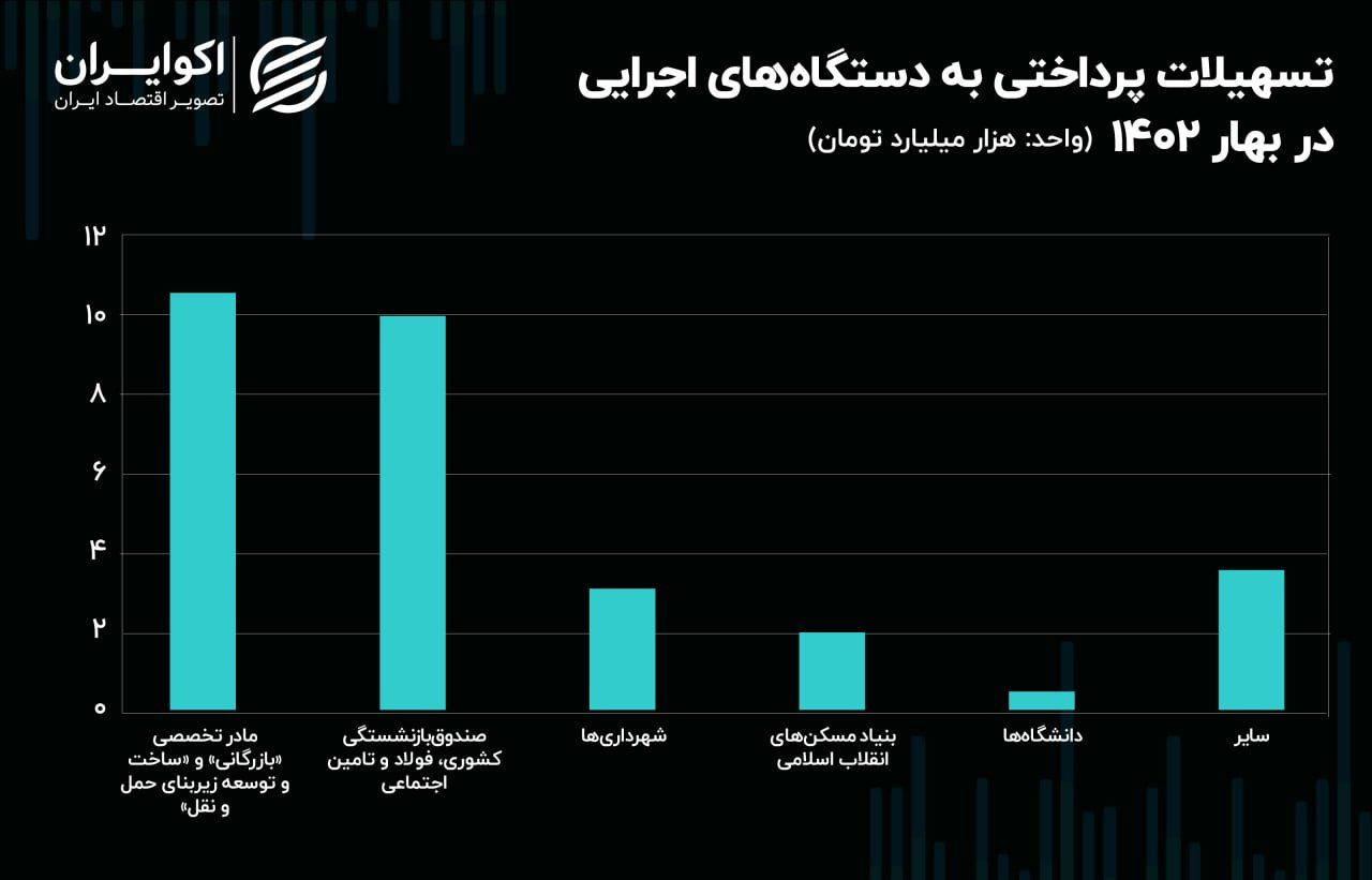 بحران وام گیرندگان کلان / صندوق‌های بازنشستگی اعتبارات بانکی را می‌بلعند 2