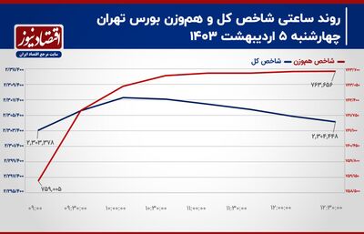 کاهش تکانه‌های بازار سهام در منطقه ایمن!/ پیش بینی بازار سهام امروز 8 اردیبهشت+ نمودار