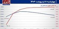کاهش تکانه‌های بازار سهام در منطقه ایمن!/ پیش بینی بازار سهام امروز 8 اردیبهشت+ نمودار