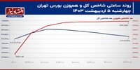 کاهش تکانه‌های بازار سهام در منطقه ایمن!/ پیش بینی بازار سهام امروز 8 اردیبهشت+ نمودار