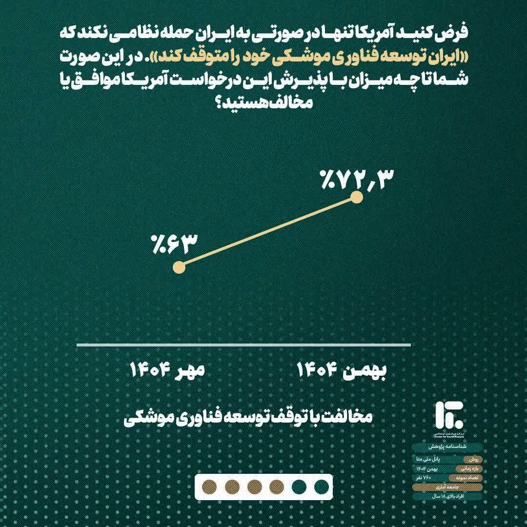 یک نظرسنجی مهم از نظر ایرانیان درباره جنگ با آمریکا و برنامه هسته‌ای/ چند درصد مخالف توقف توسعه فناوری موشکی بعنوان شرط جلوگیری از حمله آمریکا هستند؟