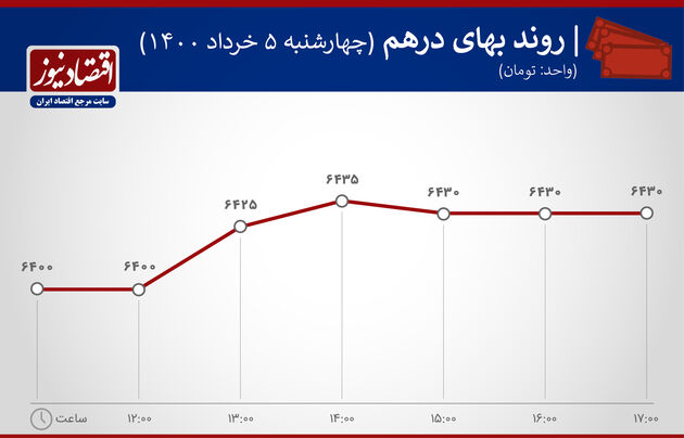 بازدهی بازارها 5 خرداد 1400