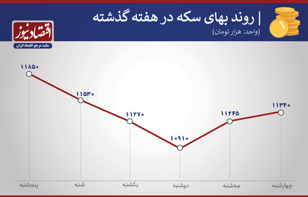 بازدهی بازارها هفته اول اسفند 1399