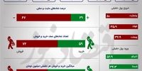 کاهش تقاضا و ریزش قیمت‌ها در بورس +اینفو