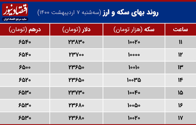 بازدهی بازارهای 7 اردیبهشت ماه 1400