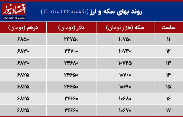 بازدهی بازارها 24 اسفندماه 1399