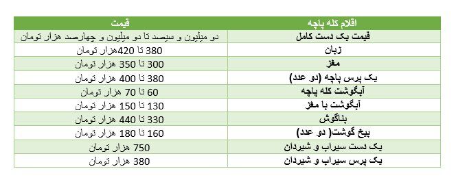 قیمت کله پاچه باورنکردنی شد/ رییس اتحادیه طباخان: قیمت فعلی کله پاچه نه عجیب است نه دور از انتظار