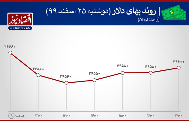 بازدهی بازارها 25 اسفند 99