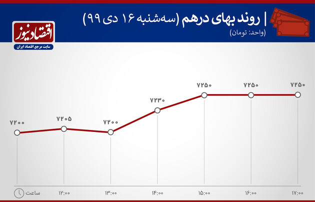 بازدهی بازارها 16 دی 1399