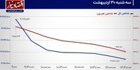 دور زدن بورس تهران در پیچ مذاکرات!/ پیش بینی بازار سهام امروز 31 اردیبهشت 1404+ نمودار