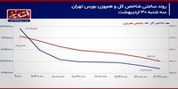 دور زدن بورس تهران در پیچ مذاکرات!/ پیش بینی بازار سهام امروز 31 اردیبهشت 1404+ نمودار