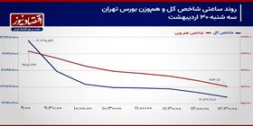 دور زدن بورس تهران در پیچ مذاکرات!/ پیش بینی بازار سهام امروز 31 اردیبهشت 1404+ نمودار