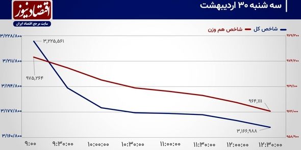 دور زدن بورس تهران در پیچ مذاکرات!/ پیش بینی بازار سهام امروز 31 اردیبهشت 1404+ نمودار