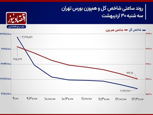 دور زدن بورس تهران در پیچ مذاکرات!/ پیش بینی بازار سهام امروز 31 اردیبهشت 1404+ نمودار