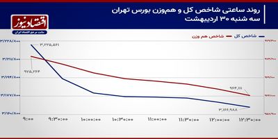 دور زدن بورس تهران در پیچ مذاکرات!/ پیش بینی بازار سهام امروز 31 اردیبهشت 1404+ نمودار