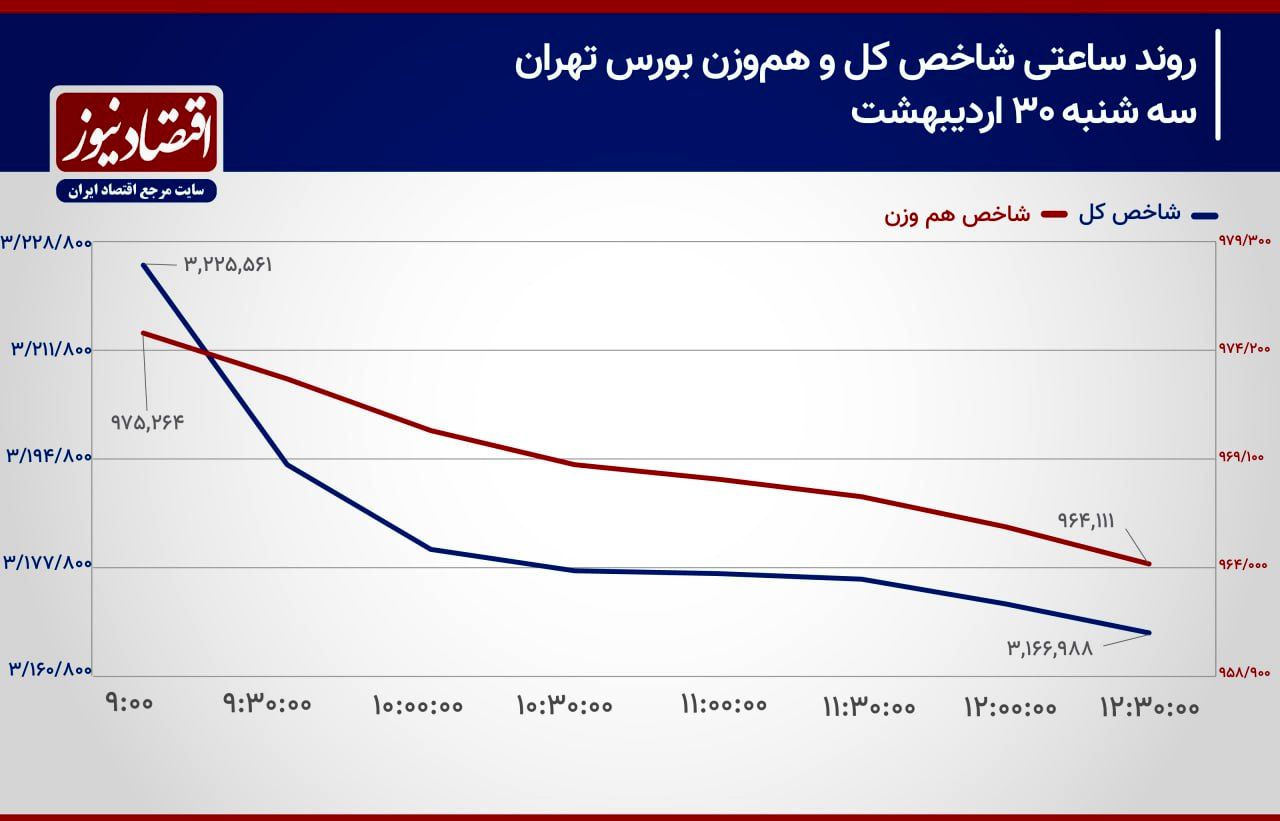  دور زدن بورس تهران در پیچ مذاکرات!/ پیش بینی بازار سهام امروز 31 اردیبهشت 1404+ نمودار 
