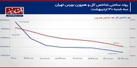 دور زدن بورس تهران در پیچ مذاکرات!/ پیش بینی بازار سهام امروز 31 اردیبهشت 1404+ نمودار