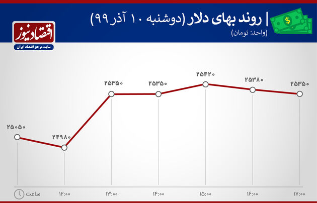 نوسانات دلار10 آذر 99