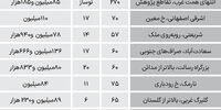 تازه ترین قیمت ها در بازار راکد مسکن تهران+ جدول قیمت
