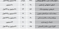تازه ترین قیمت ها در بازار راکد مسکن تهران+ جدول قیمت