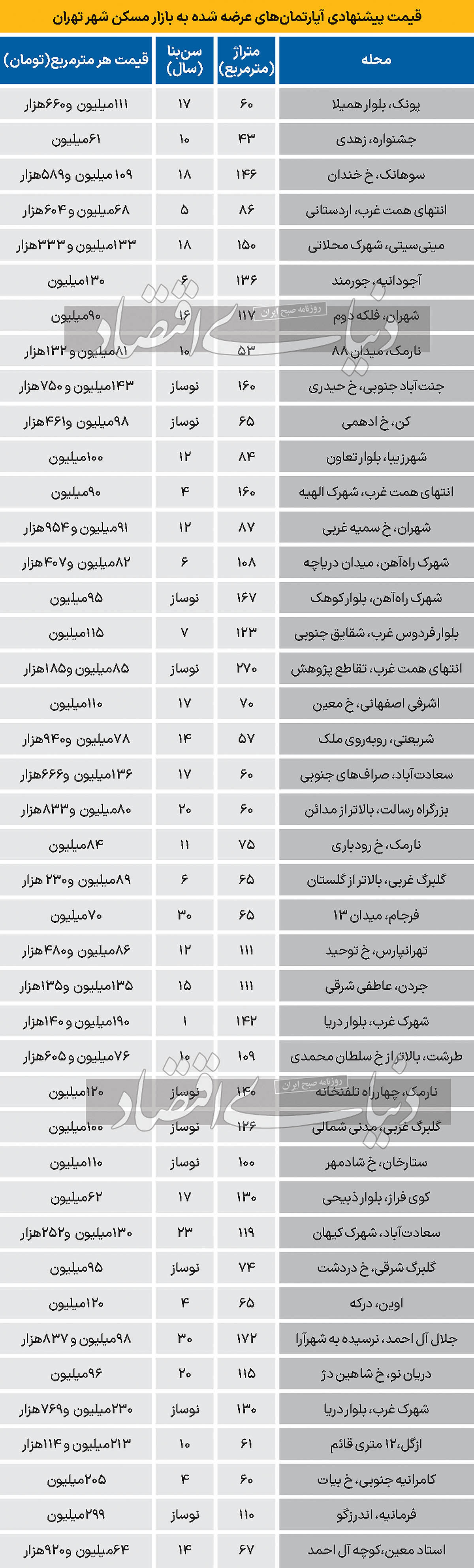 تازه ترین قیمت ها در بازار راکد مسکن تهران+ جدول قیمت