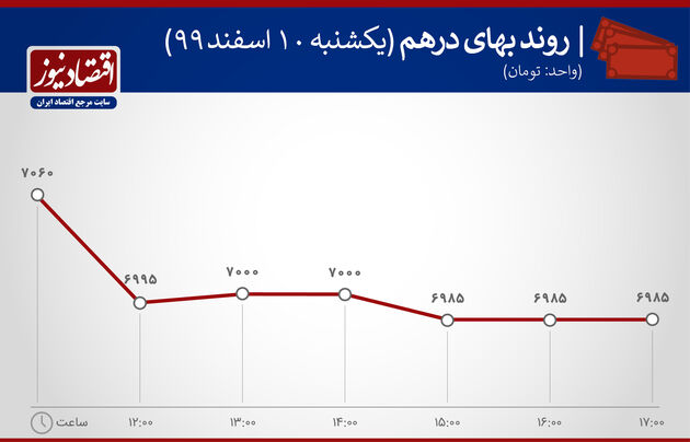 بازدهی بازارها 10 اسفند 1399