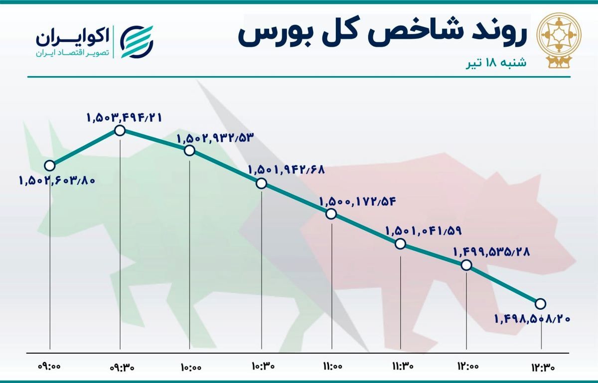 روز تلخ برای  سهامداران بورس تهران 