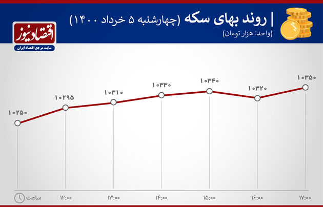 بازدهی بازارها 5 خرداد 1400