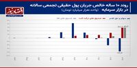 ۱۰ سال تغییرات در بازار سرمایه؛ نقدینگی به کدام سمت حرکت کرده است؟+ نمودار
