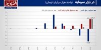 ۱۰ سال تغییرات در بازار سرمایه؛ نقدینگی به کدام سمت حرکت کرده است؟+ نمودار