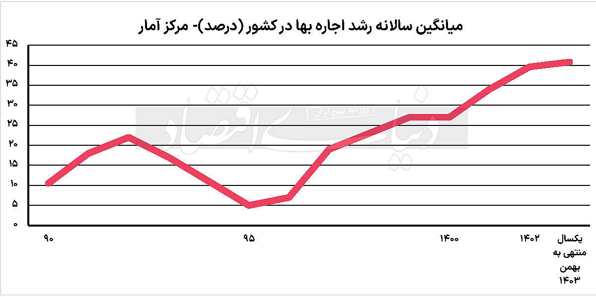 سال تاریخی اجاره‌‌‌نشین‌‌‌ها؟