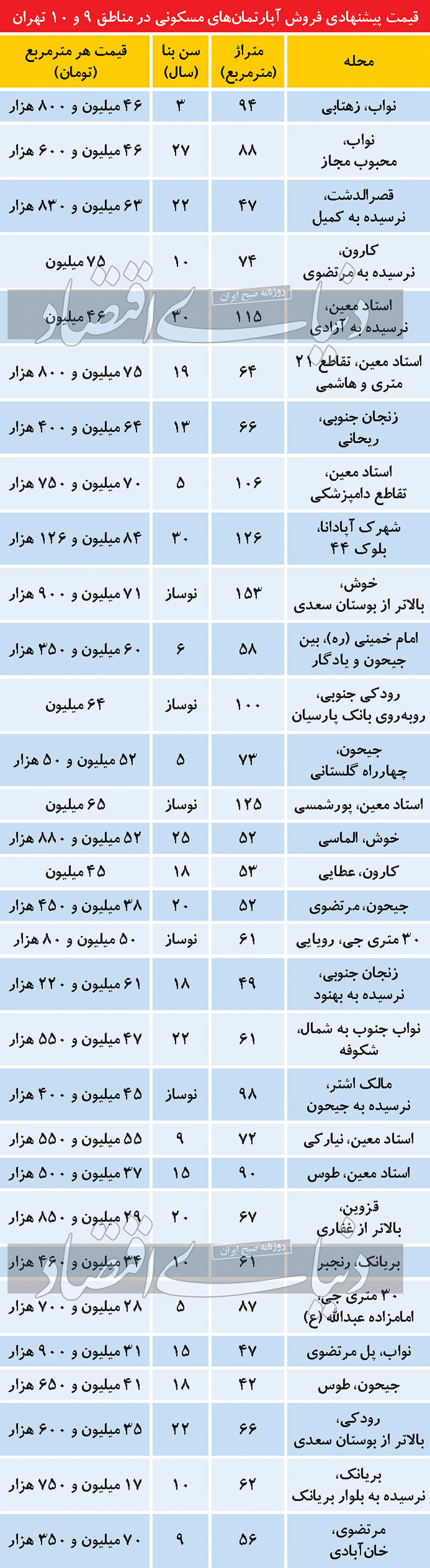 قیمت آپارتمان در مناطق 9 و 10 تهران
