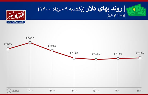 بازدهی بازارها 9 خرداد 1400