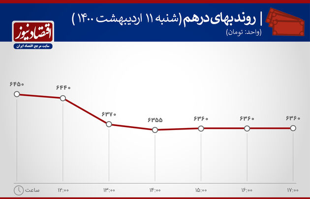 بازدهی بازارها 11 اردیبهشت 1400