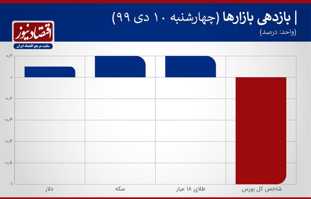 بازدهی بازار 10 دی 1399