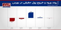 ورود پول به بورس ادامه دارد+ نمودار 