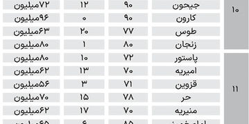 تازه‌ترین قیمت آپارتمان 70 تا 90 متری در تهران+ جدول