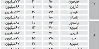 تازه‌ترین قیمت آپارتمان 70 تا 90 متری در تهران+ جدول