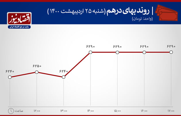 بازدهی بازارهای 25 اردیبشهت 1400