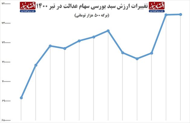 سهام عدالت یک