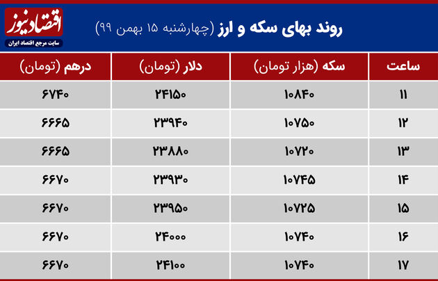 بازدهی بازارها 15 بهمن 1399