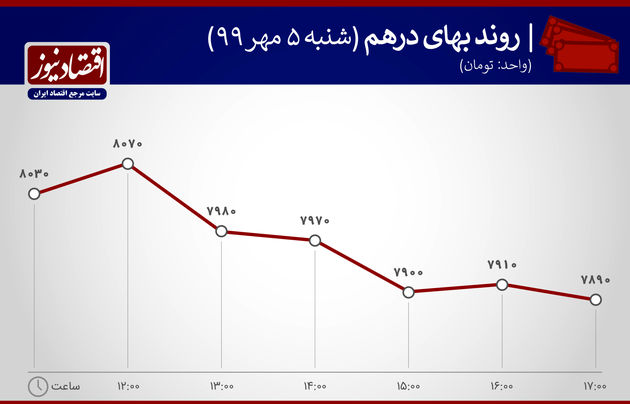 نمودار نوسان بهای درهم 5 مهر 99