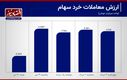 حبس معاملات سهام در کانال 2 همت+ نمودار