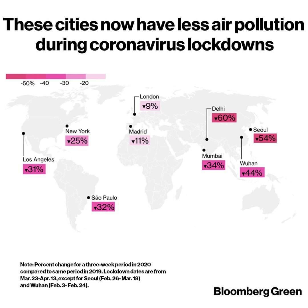 کاهش چشمگیر آلودگی هوا در پی گسترش کرونا