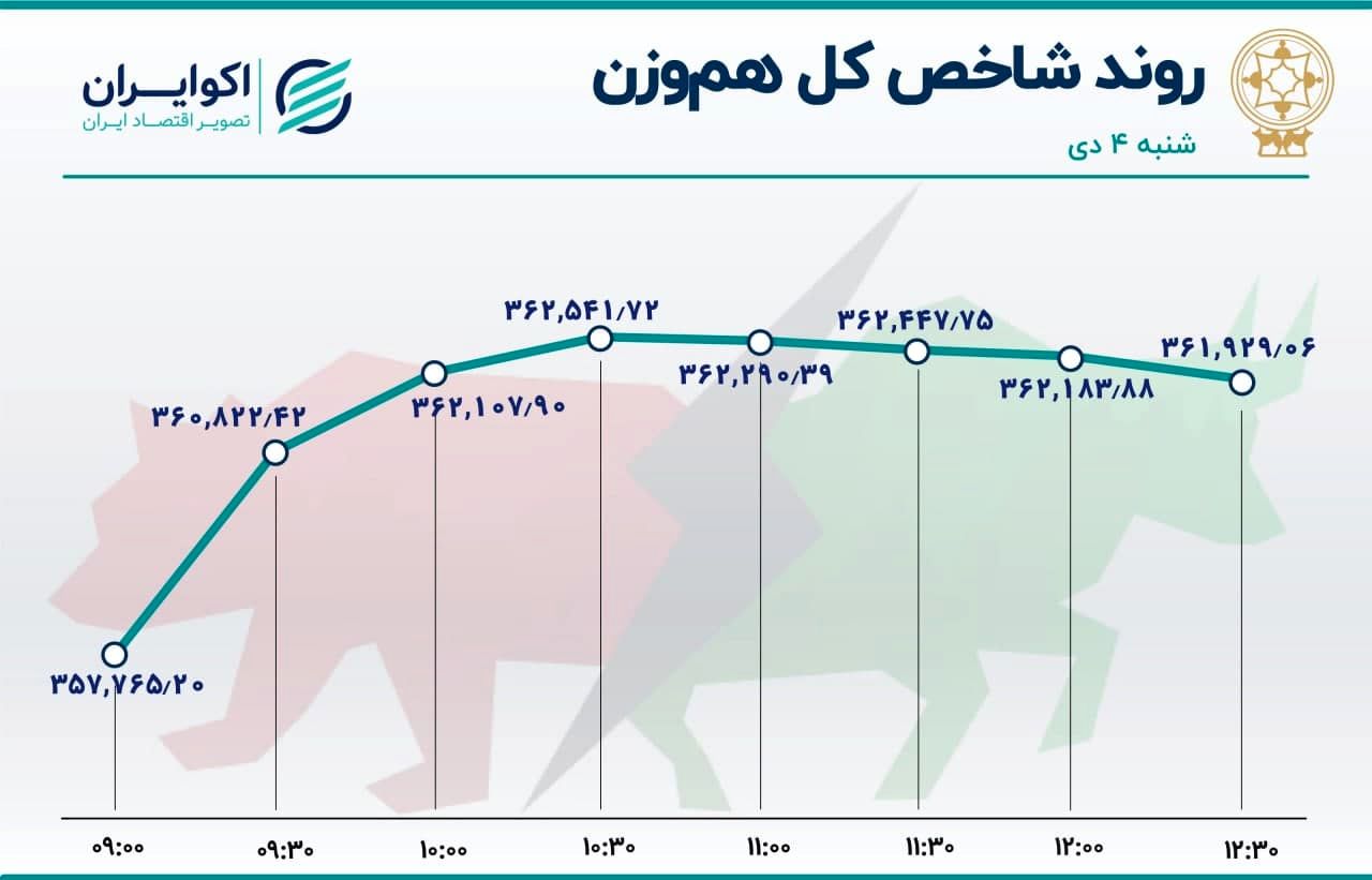 اعداد سبز تابلوی بورس امروز