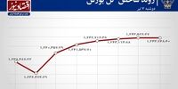 توقف رشد شاخص هم وزن