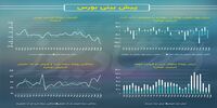 فرار نزدیک به 3 همت پول حقیقی از ابتدای هفته/ پیش بینی بازار سهام امروز 4 بهمن